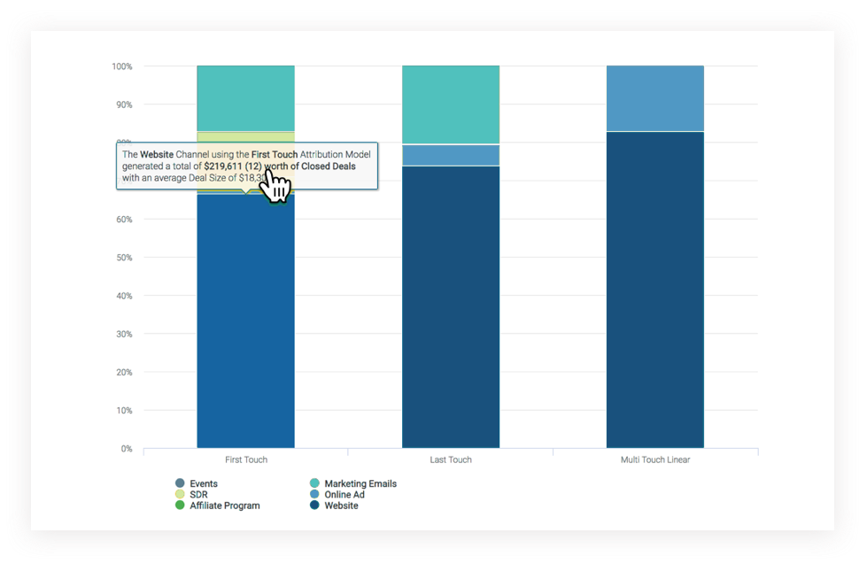 Marketing Attribution