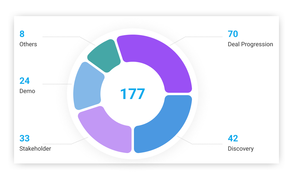 Configurable Rep Activity Signals